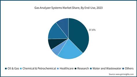 Gas Analyzer Systems Market Size 